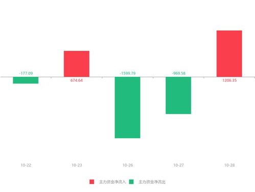 信息發展急速拉升5.55%，主力資金凈流入1206.35萬元，網絡技術服務板塊活躍