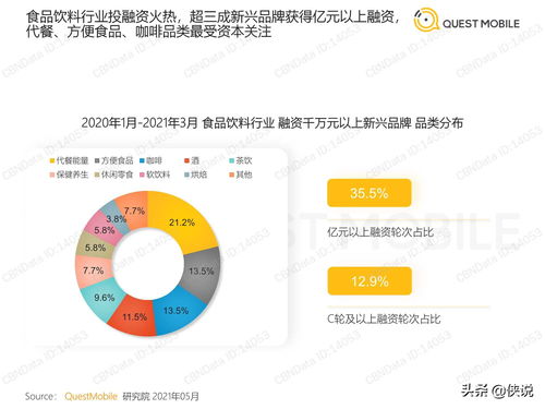 食品飲料行業(yè)新興品牌數(shù)字化營(yíng)銷洞察報(bào)告
